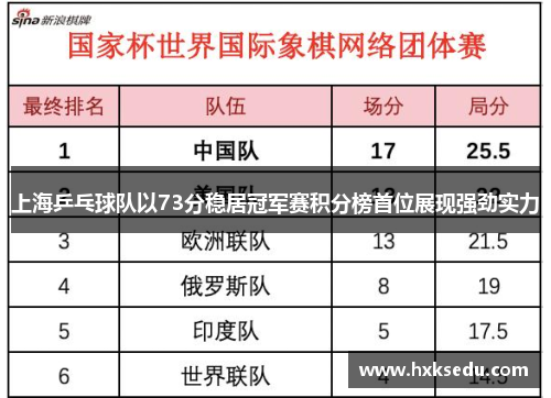 上海乒乓球队以73分稳居冠军赛积分榜首位展现强劲实力
