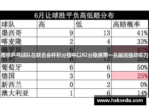 南京乒乓球队在联合会杯积分榜中以82分稳居第一名展现强劲实力